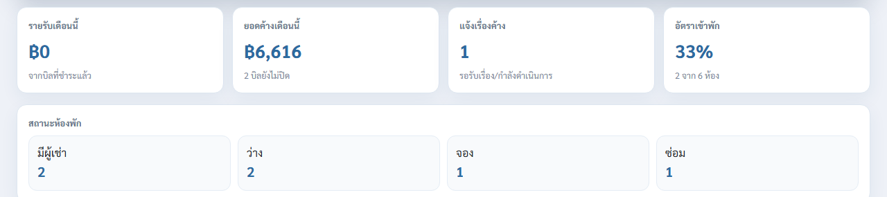 ตัวเลขสรุปรายรับ ยอดค้าง และสถานะห้องพัก